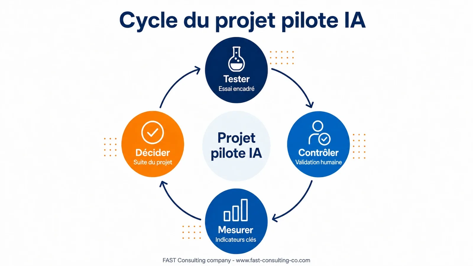 03_cycle_du_projet_pilote_ia