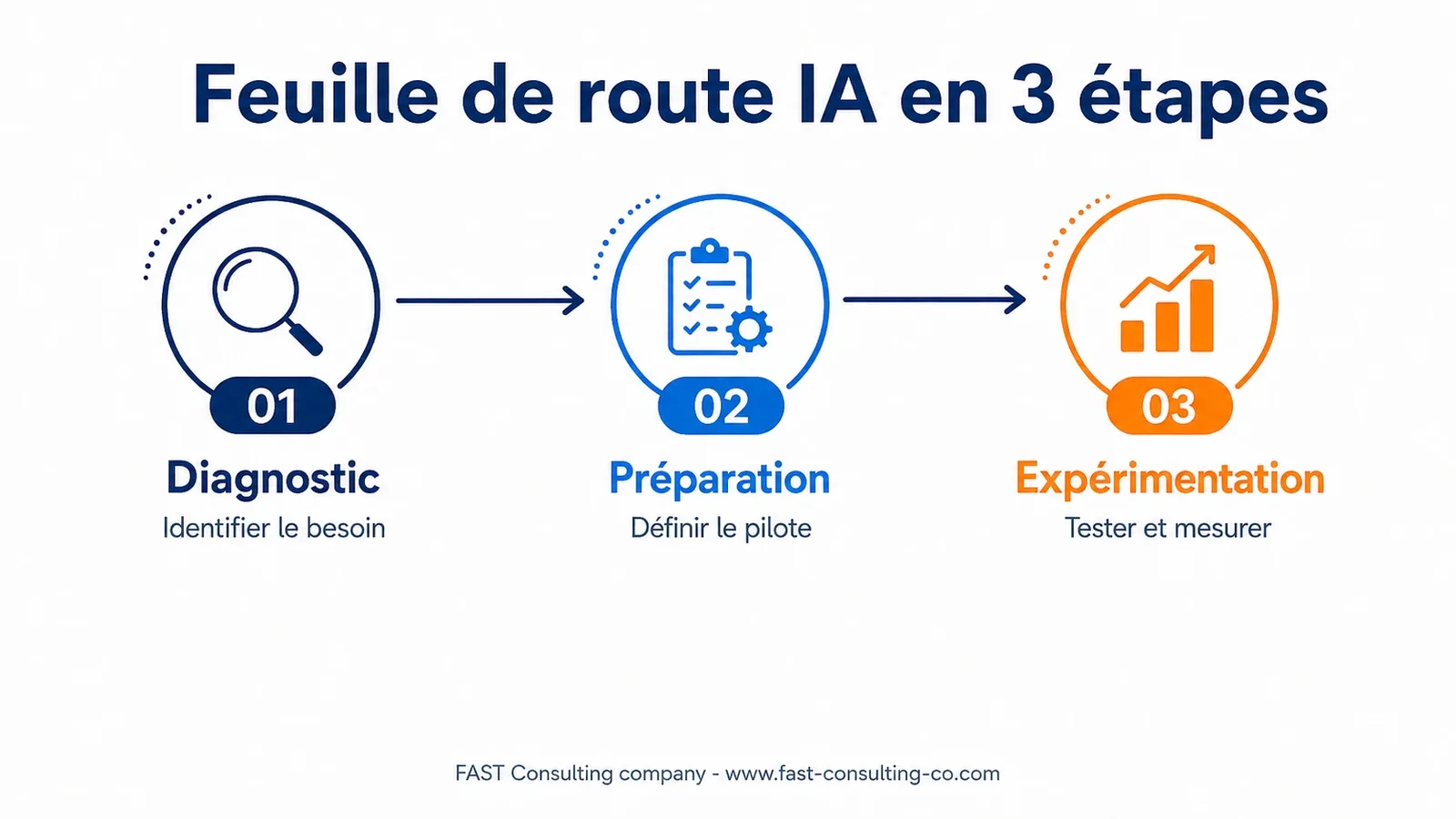 06_feuille_de_route_ia_3_etapes.webp